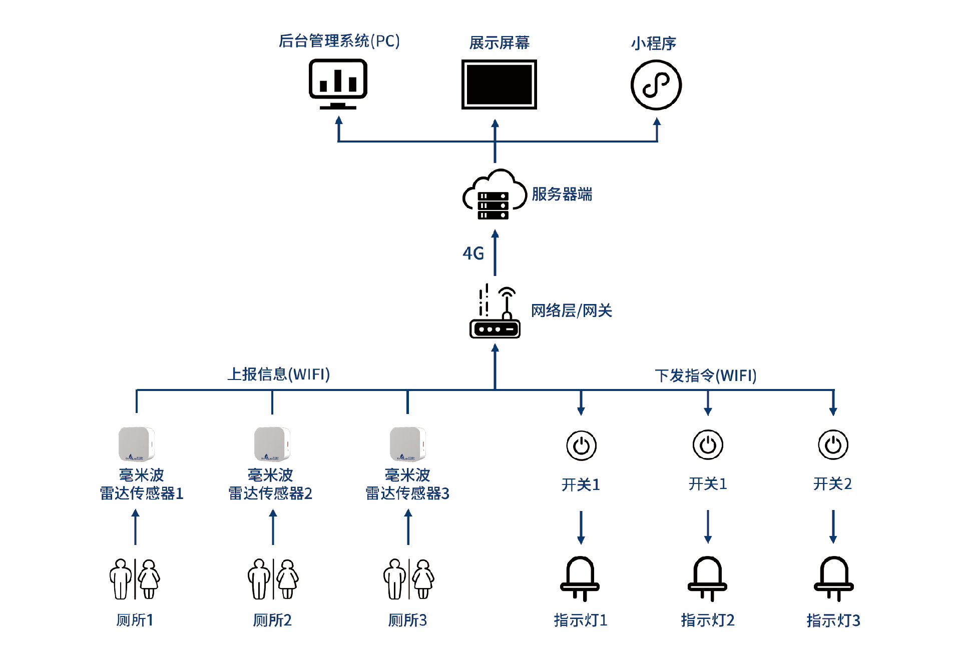 智慧廁所監測管理系統